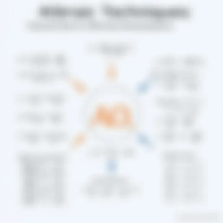 Algebraic Techniques in Equation Solving A diagram showcasing algebraic manipulation techniques