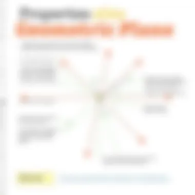 Diagram illustrating the properties and characteristics of a geometric plane