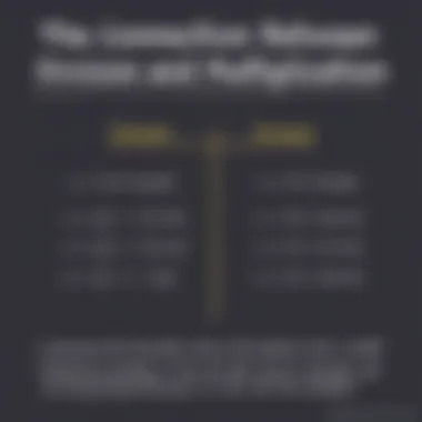 Chart illustrating the relationship between division and multiplication